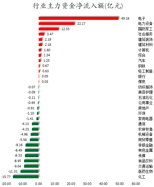 104只股涨停 最大封单资金12.93亿元