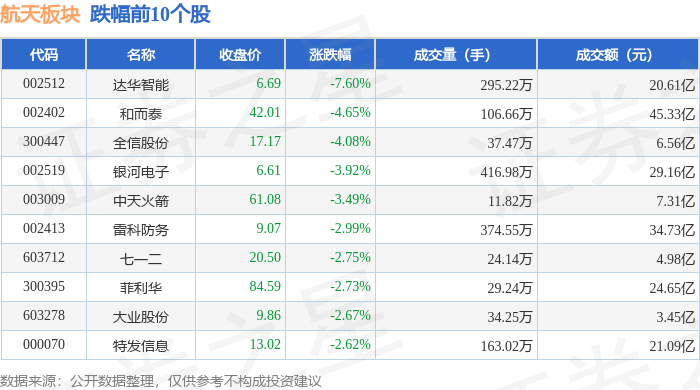 104只股涨停 最大封单资金12.93亿元