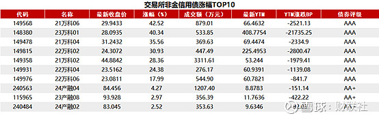 债市早参1月20日|交易商协会通报银行间债券市场违规行为，覆盖五大重点领域；万科又被执行10.9亿元