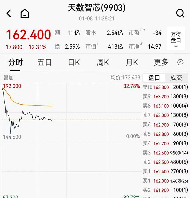 港股AI概念股走弱 智谱跌超9%