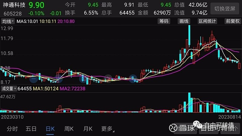 神通科技：关于提前赎回“神通转债”的公告