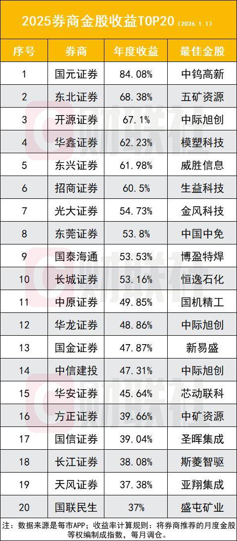 东北证券2025年净利润预计增长69.06%