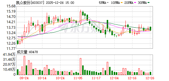 华特气体：华特转债转股价格微调 22日暂停转股