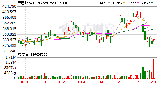 全球市场：特朗普取消对欧加征关税 美股三大指数均涨逾1% 存储概念股走强
