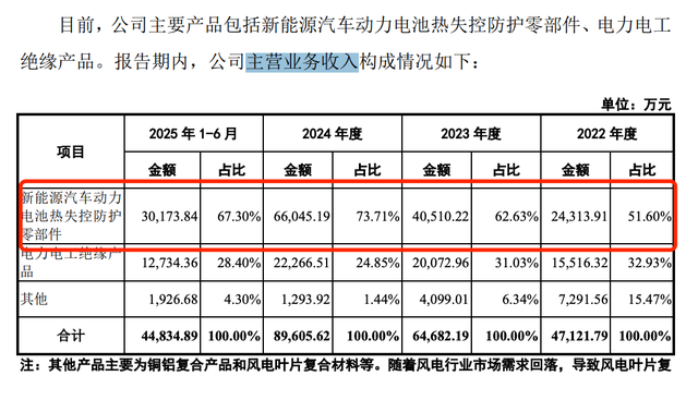 固德电材IPO:左手分红右手补流,支柱业务收入下滑,实控人知情不报被警示