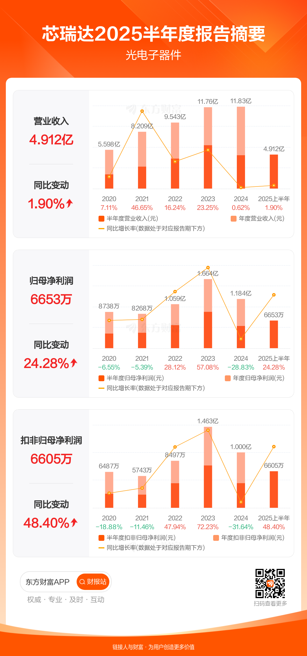 炬芯科技:2025年净利润同比预增91.4%