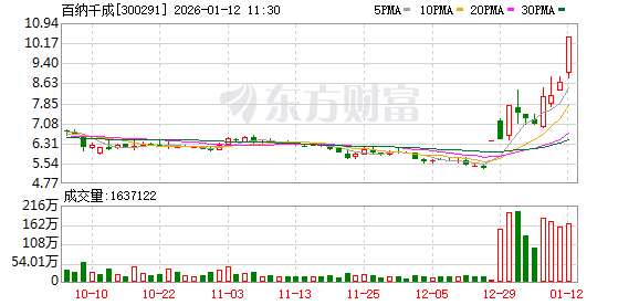 中国黄金成交额创2021年3月26日以来新高