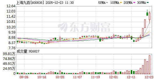 中国黄金成交额创2021年3月26日以来新高