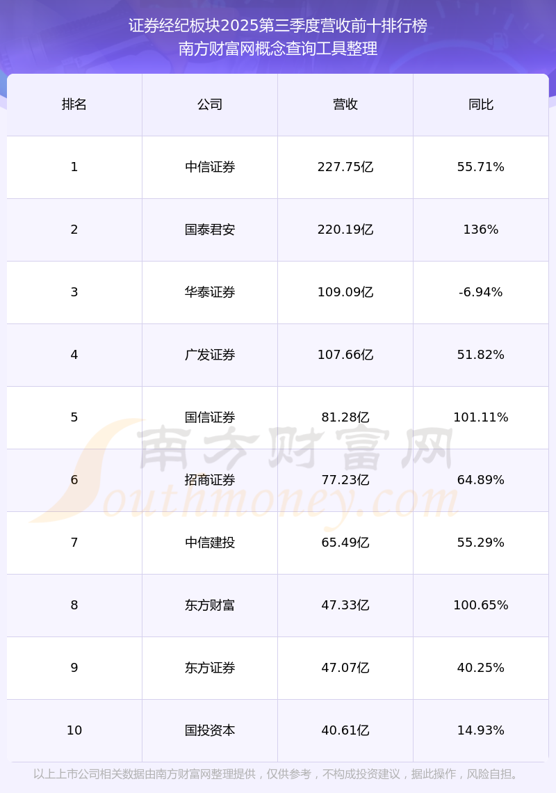 首创证券:获准公开发行不超30亿元短期公司债券