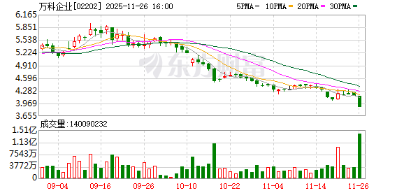 57亿债券获展期，万科开年化债提速
