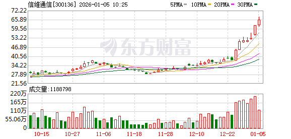 万丰股份涨6.07%，股价创历史新高