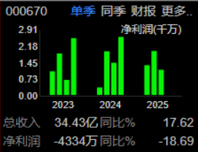 连亏多年,三次重组屡战屡败,盈方微携新方案再闯关