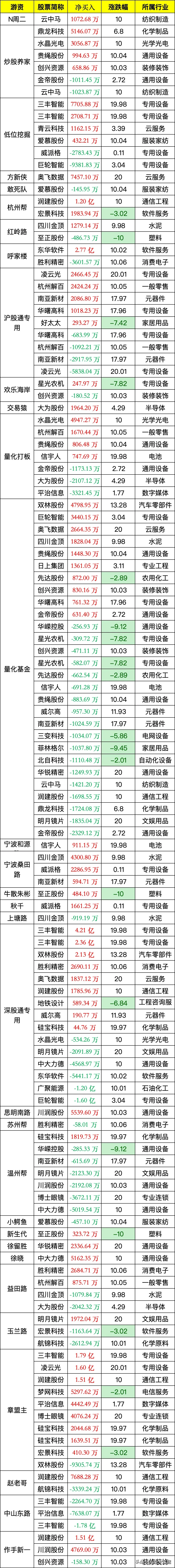 3股本周涨超60%！机构龙虎榜大幅净卖出名单来了