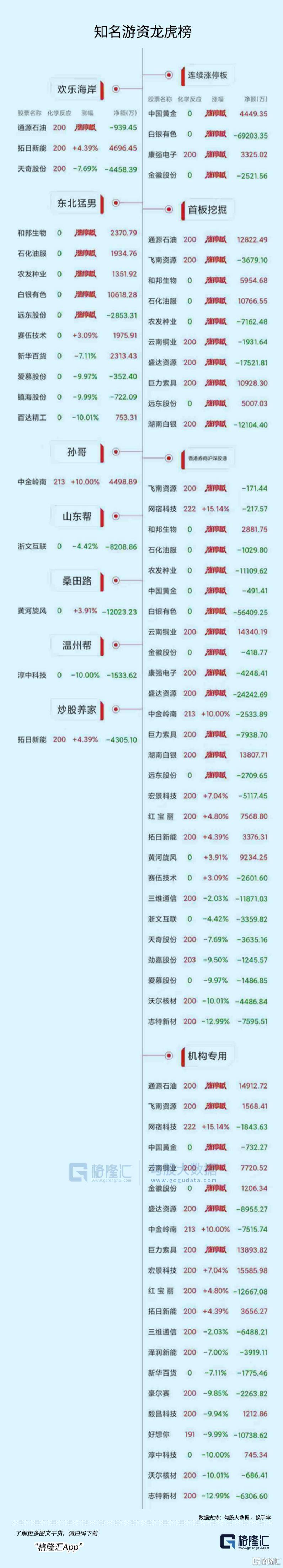 3股本周涨超60%！机构龙虎榜大幅净卖出名单来了