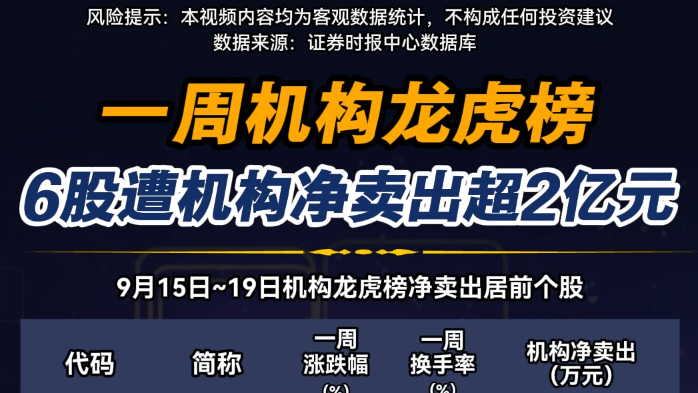 3股本周涨超60%！机构龙虎榜大幅净卖出名单来了