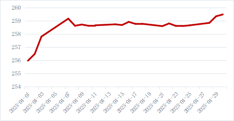 中证高等级科技创新债券指数等9条指数将在2月2日发布