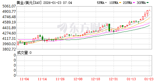 全球市场：美股三大指数收跌 金银价格暴跌 黄金、白银股大幅下挫