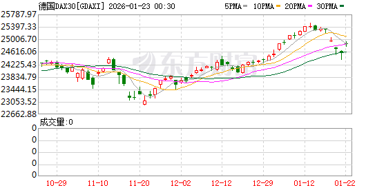全球市场：美股三大指数收跌 金银价格暴跌 黄金、白银股大幅下挫