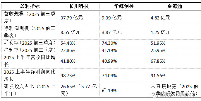 半导体板块盈利能力显著改善 精测电子预计去年净利润同比增长182%―192%