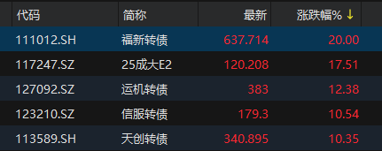 中证转债指数收跌2.39%，13只可转债收涨