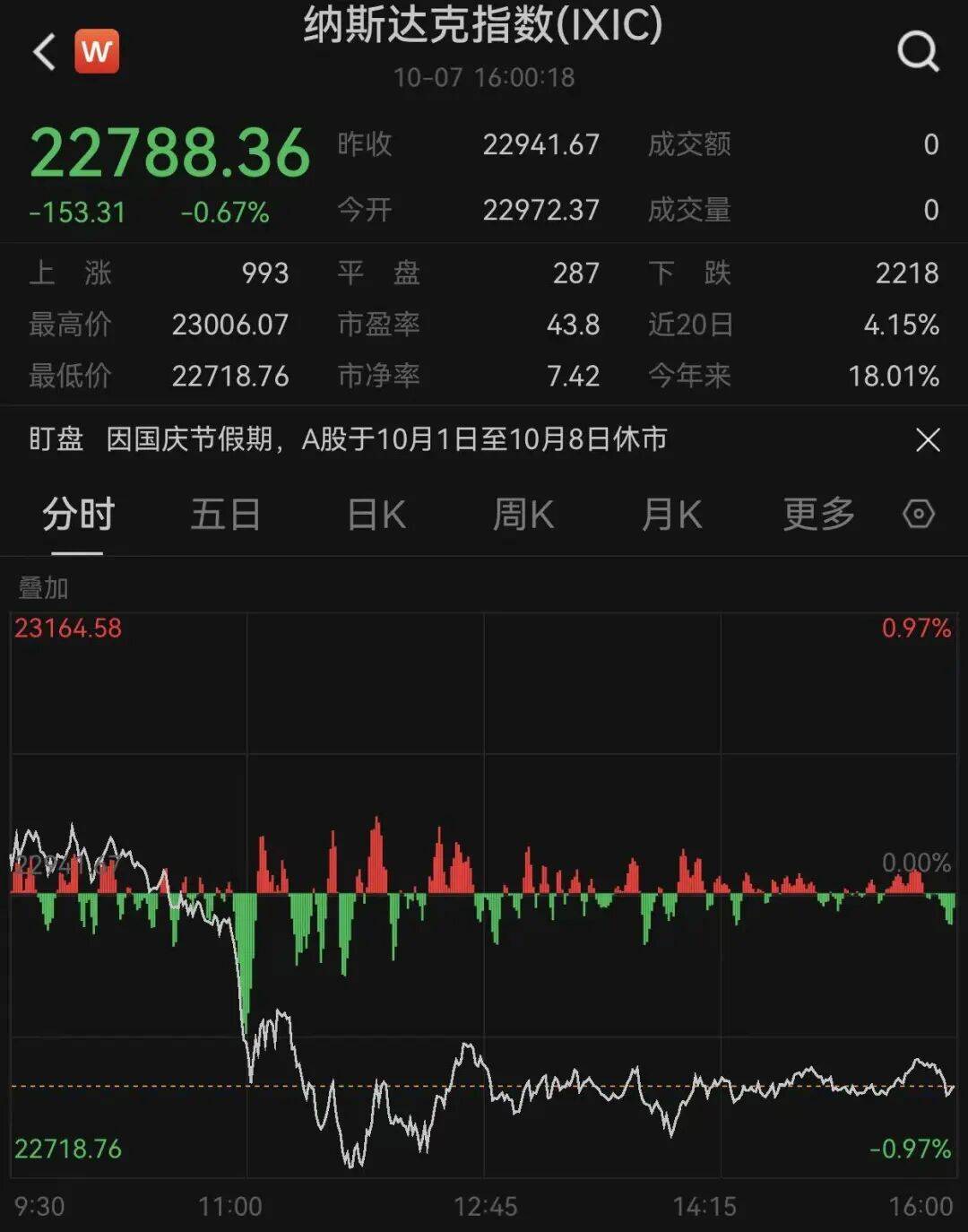 美股中概股普跌 小鹏汽车跌超6%