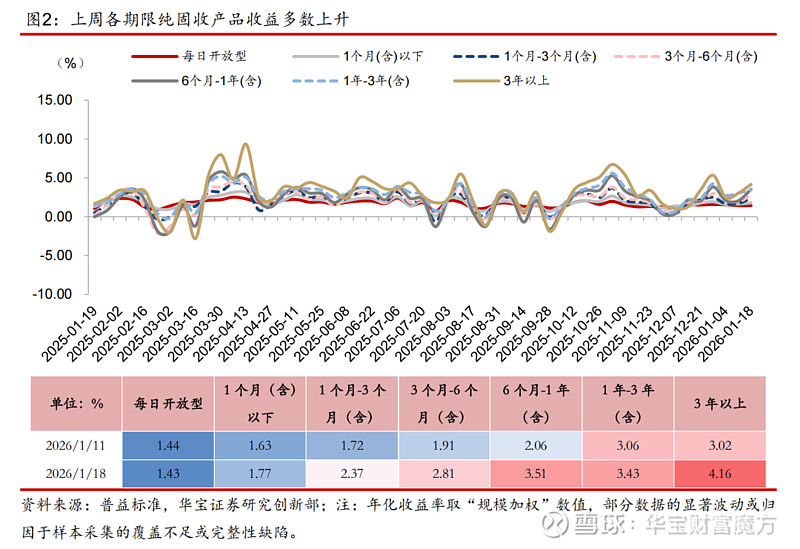 九成现金理财收益不及1.5%，一只产品管理费大降至0.02%