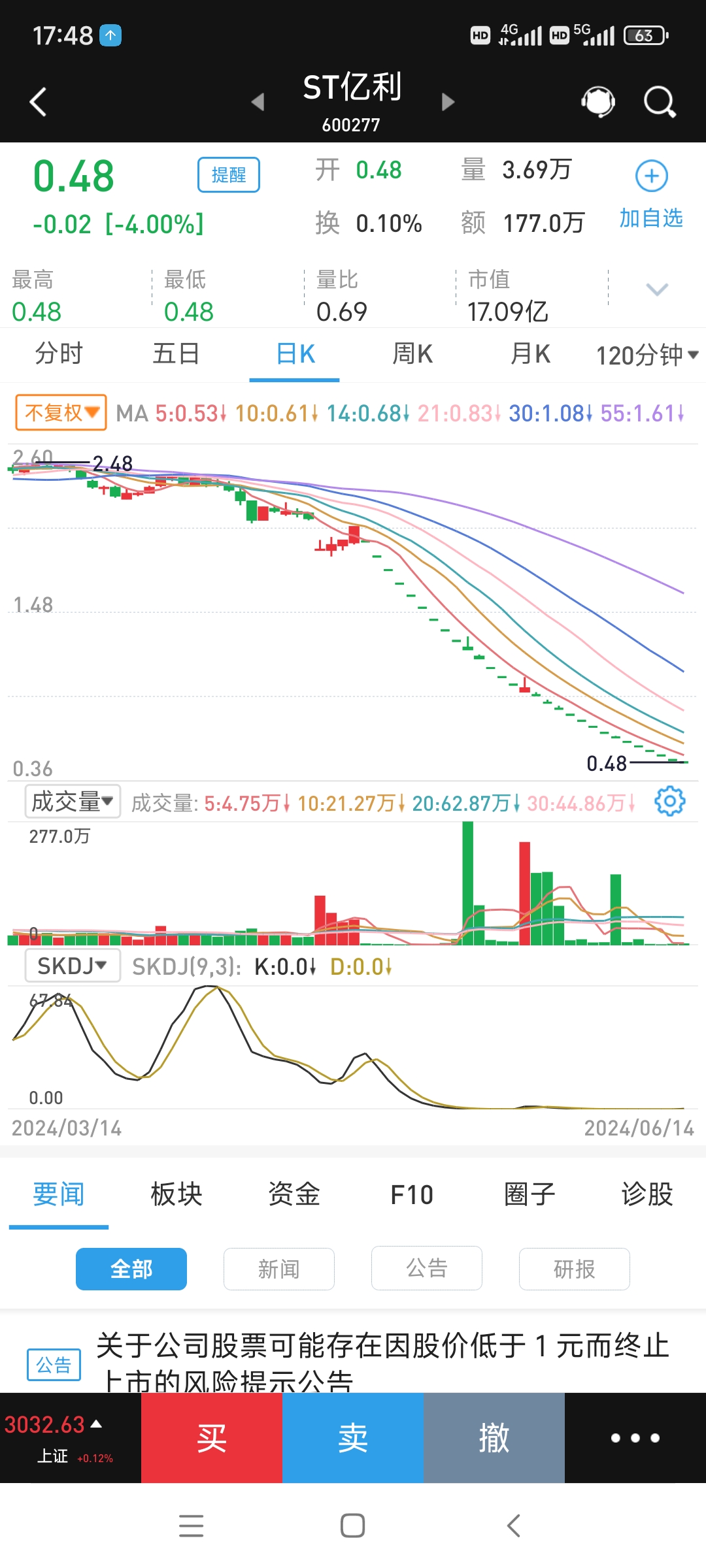 *ST正平：股价呈连续涨停与连续跌停交替剧烈波动走势 交易风险高度累积