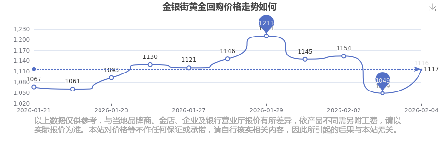 思派健康(00314.HK)2月4日回购264.00万股，耗资672.61万港元