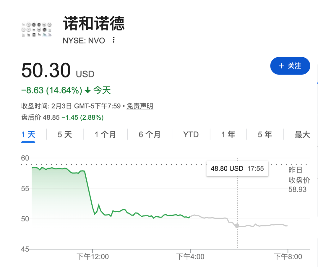 思派健康(00314.HK)2月4日回购264.00万股，耗资672.61万港元