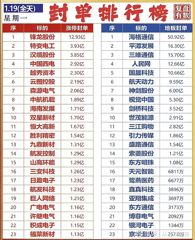63只股涨停 最大封单资金4.03亿元