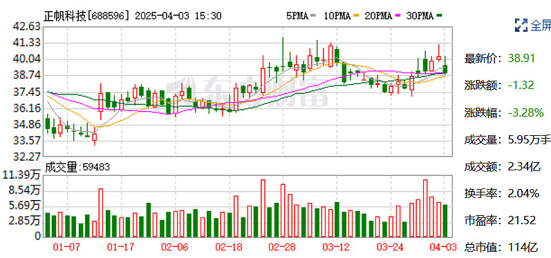 正帆科技现2笔大宗交易 合计成交103.13万股