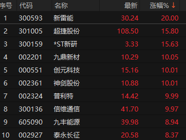 4天3板神剑股份：商业航天应用领域收入占比不足1%