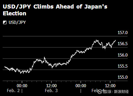 日本大选结果冲击市场：日元跌至两周新低 日股创历史新高