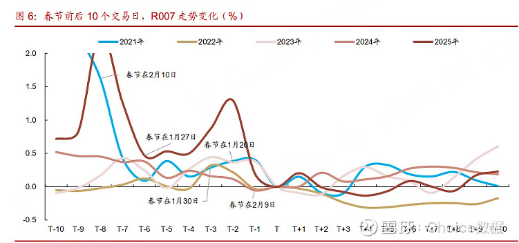 10年国债利率再探1.8%关口，纯债基金上周收益超0.5%，节后债市或延续修复行情