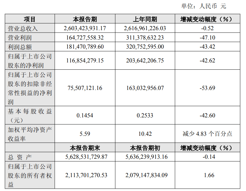 126家公司公布业绩快报：75%去年净利润增长