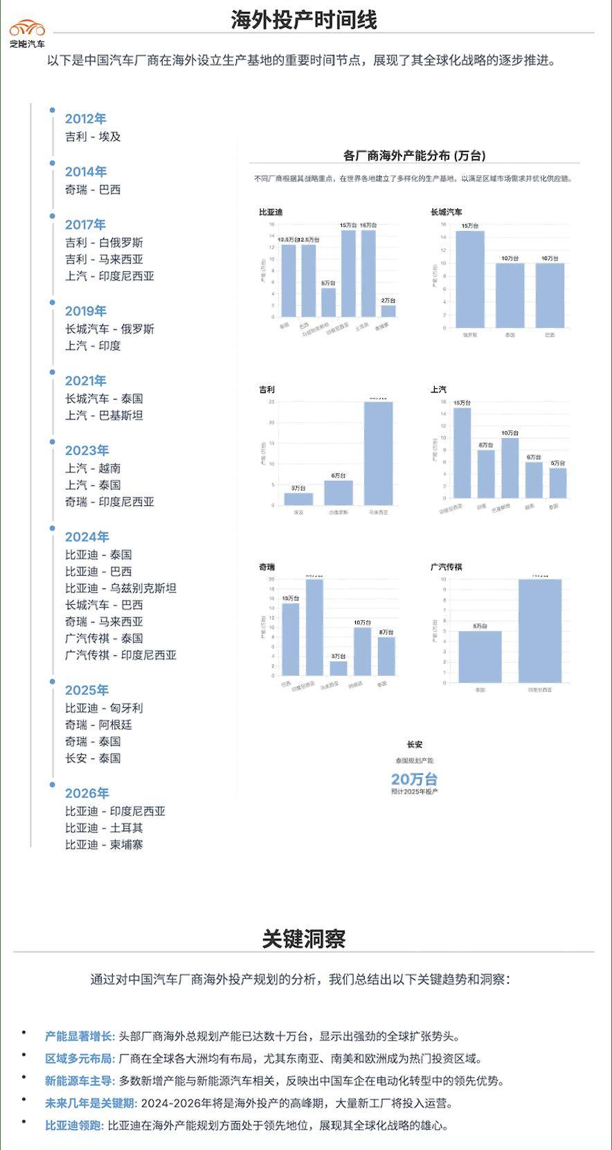 随着国内需求的增长，泰国工业联合会预计其汽车销量将达到150万辆