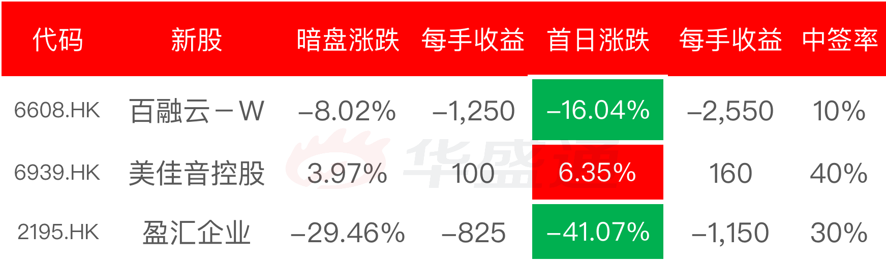 百融云-W(06608.HK)2月11日回购166.00万股，耗资1890.51万港元
