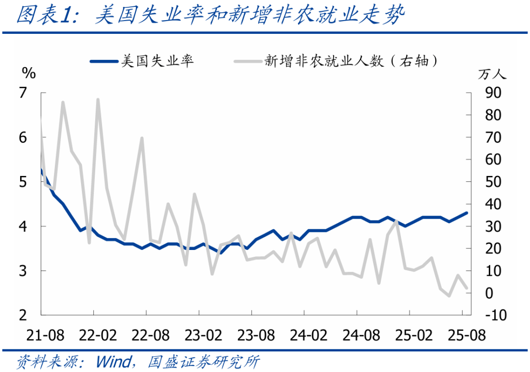 美国1月非农就业人数增加13万人 远超市场预期