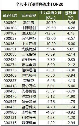 德邦科技涨停 机构龙虎榜净买入4958.00万元