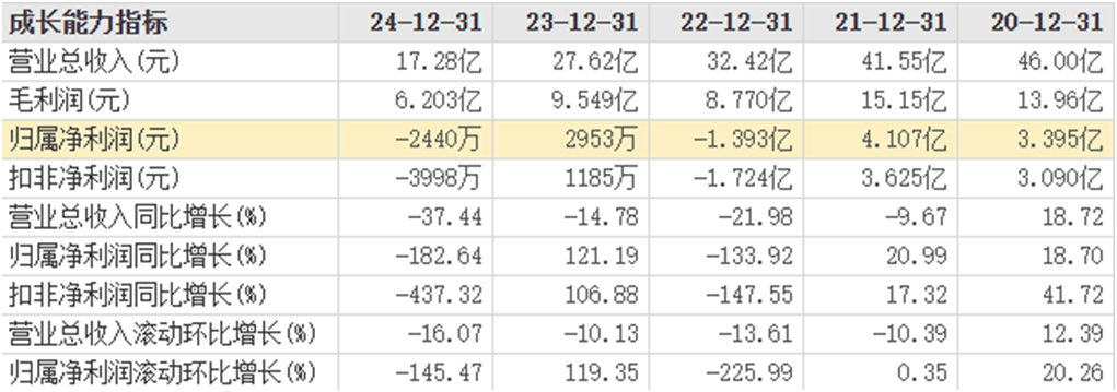 141家公司业绩快报亮相 62%营收利润双双增长