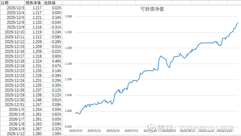 中证转债指数收涨0.45%，202只可转债收涨