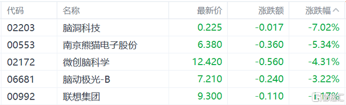 港股收评:恒生指数跌1.72% 紫金矿业跌超7%