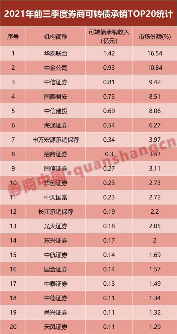 再融资新规红利释放,投行谁将受益?