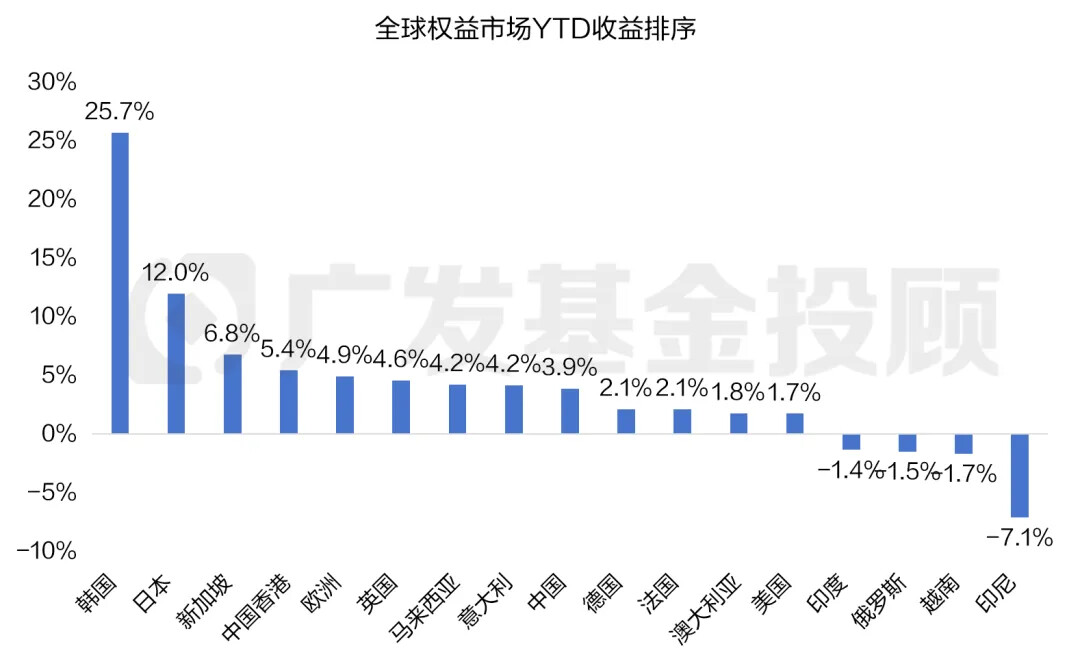券商股，大爆发！韩国股市创新高
