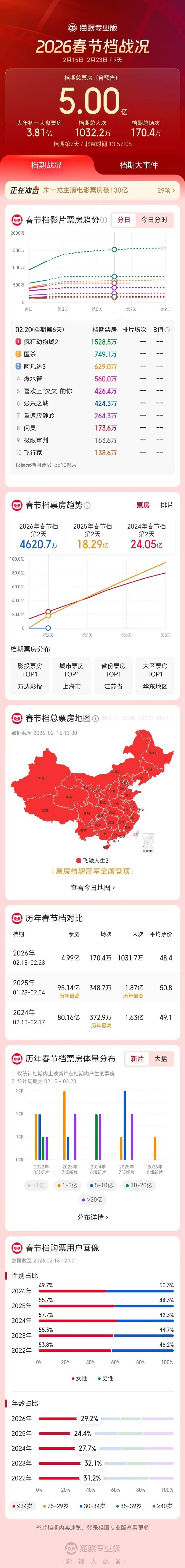2026年春节档总票房破45亿元