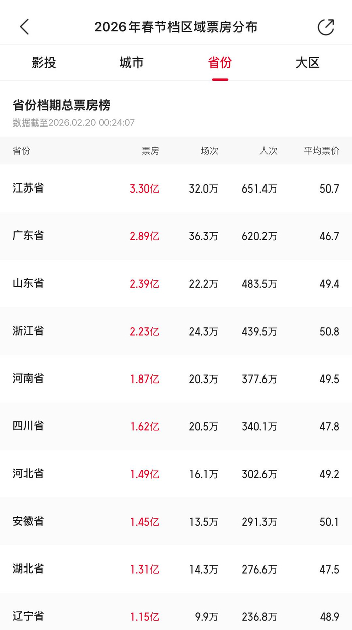 2026年春节档票房破47亿元