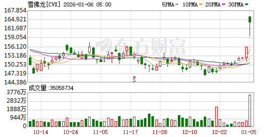 全球市场：美股三大指数均收跌逾1% 大型科技股多数下跌 纽约期银涨近7%