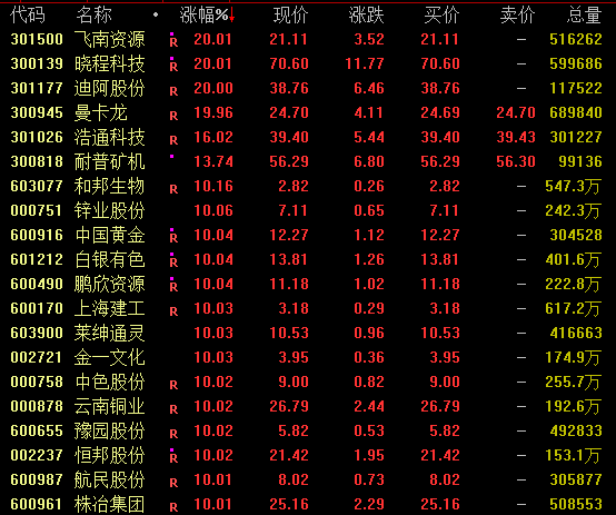 交易所再出手!调整部分合约保证金水平和涨跌停板!