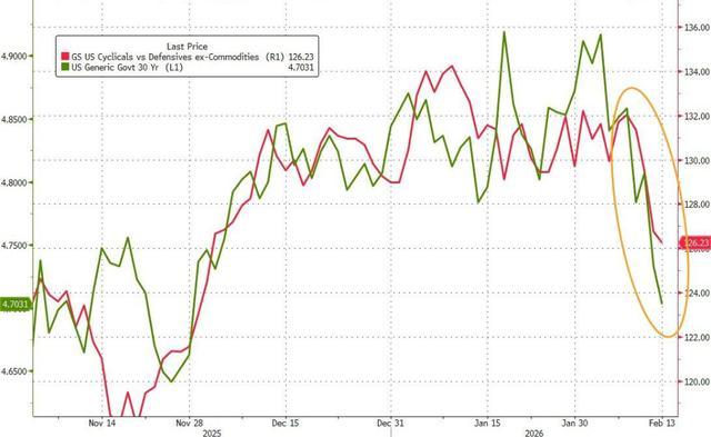 推翻AI拉动增长叙事 高盛：AI去年对美国GDP贡献几乎为零