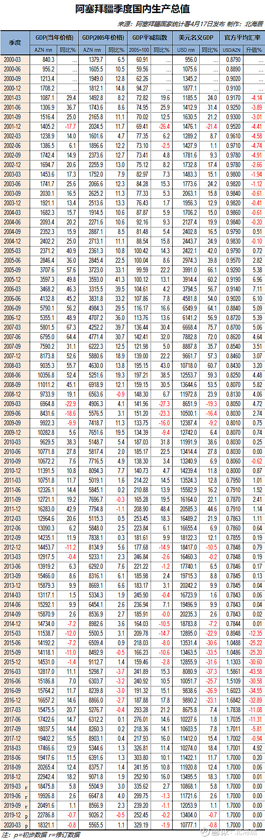 2025年阿塞拜疆GDP增长1.4%